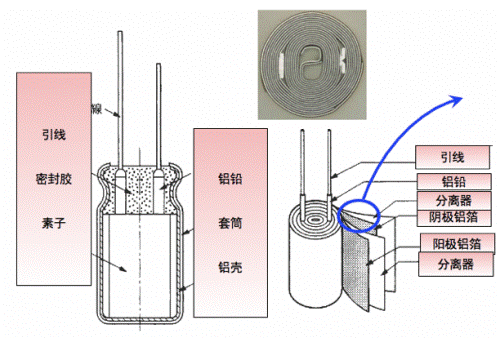 导电性高分子铝电解电容器的结构